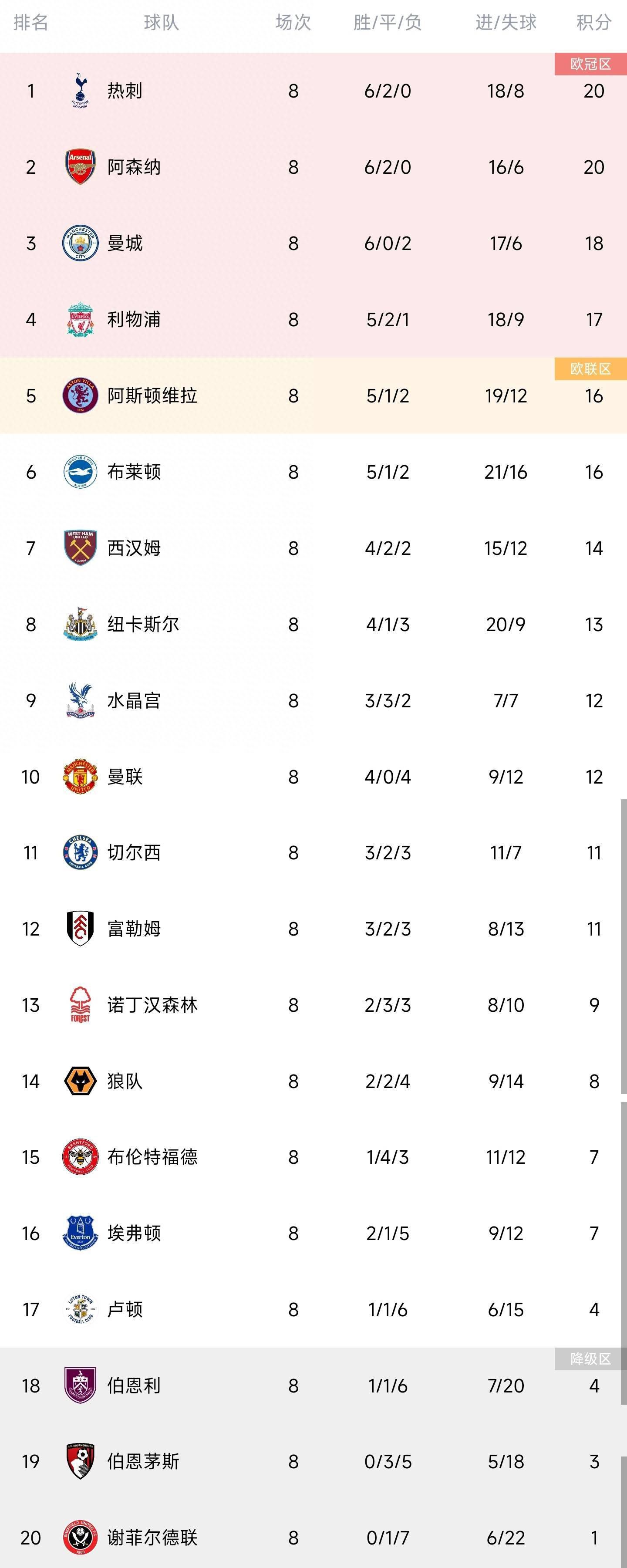 第59分钟，利物浦左路定位球开到禁区后点努涅斯插上稍稍慢了半拍。